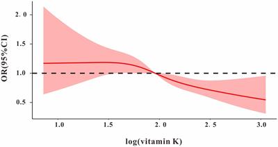 The relationship between vitamin K and metabolic dysfunction-associated fatty liver disease among the United States population: National Health and Nutrition Examination Survey 2017–2018